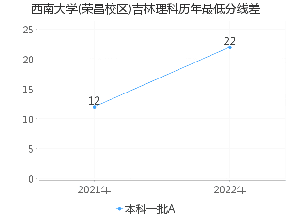 最低分数差