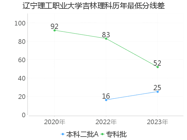 最低分数差