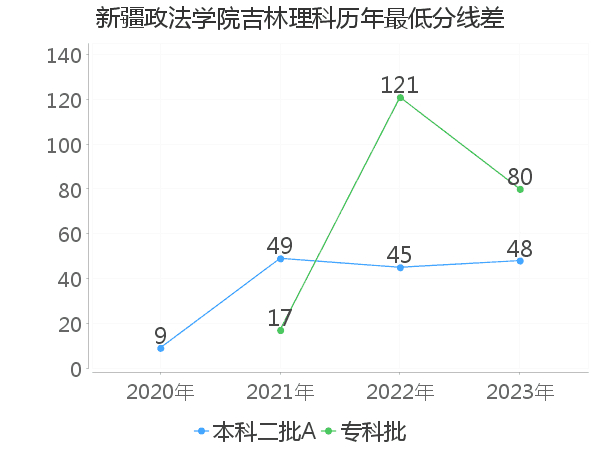 最低分数差