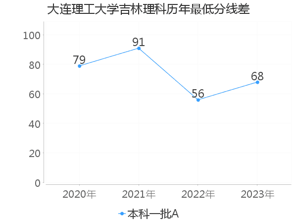 最低分数差