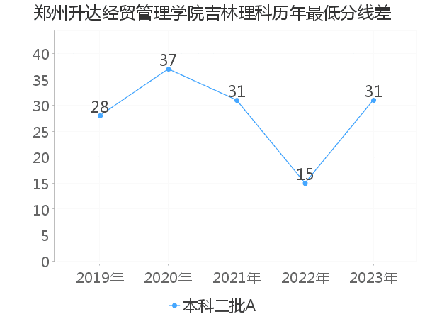 最低分数差