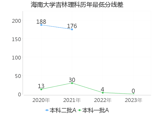 最低分数差