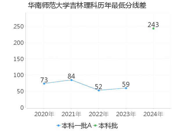 最低分数差