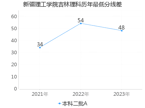 最低分数差