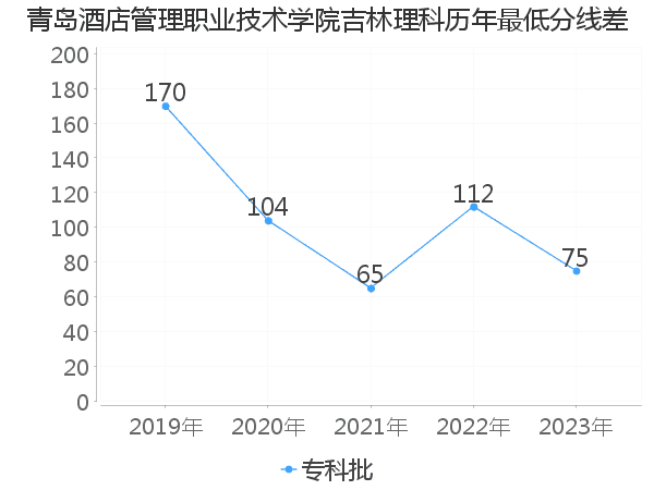 最低分数差