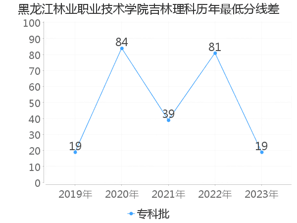 最低分数差