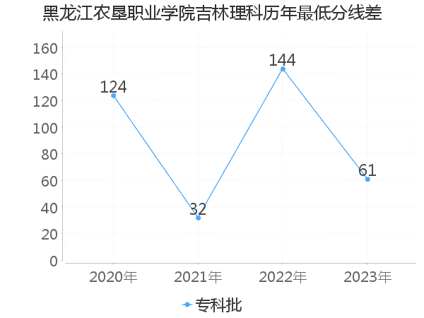 最低分数差