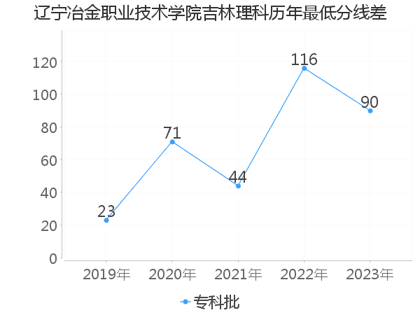 最低分数差