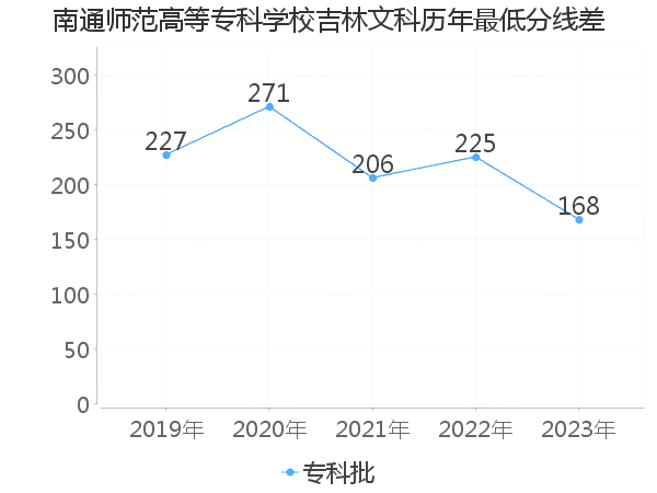 最低分数差