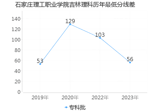 最低分数差