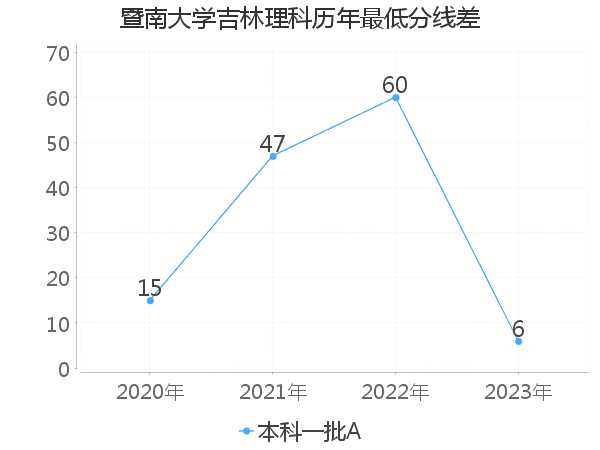 最低分数差