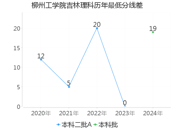 最低分数差