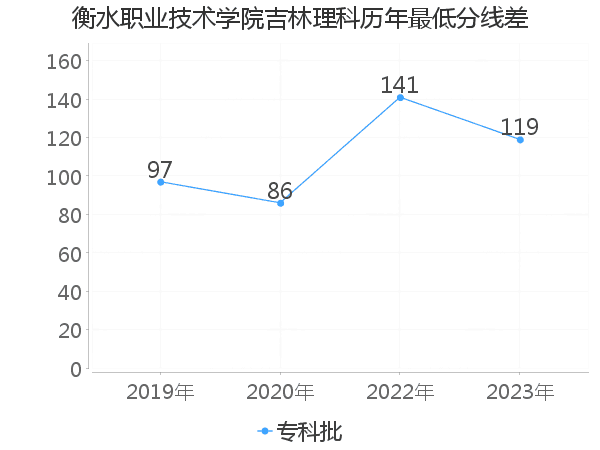 最低分数差