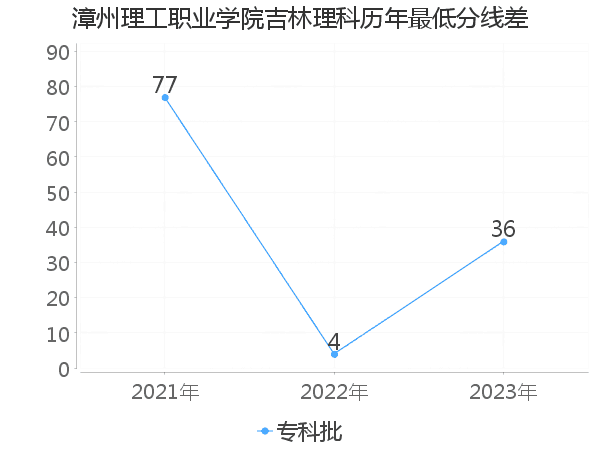 最低分数差