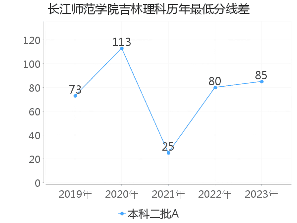 最低分数差