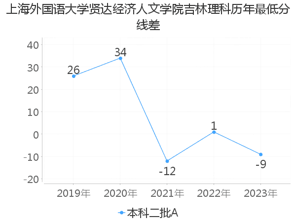 最低分数差