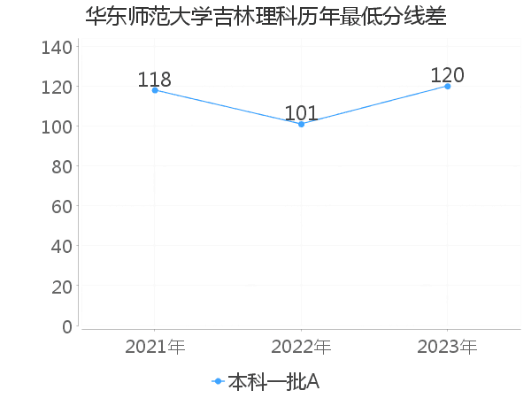 最低分数差