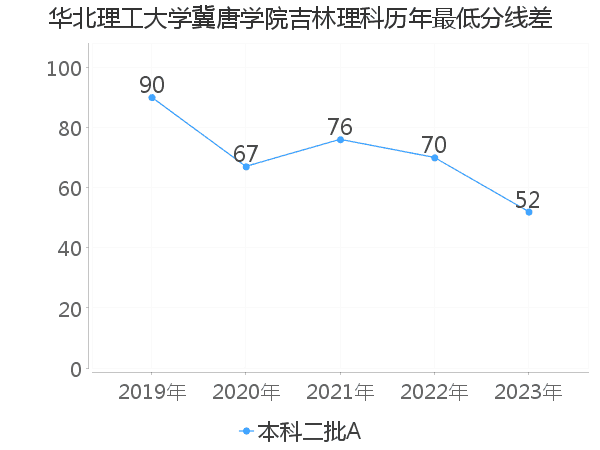 最低分数差