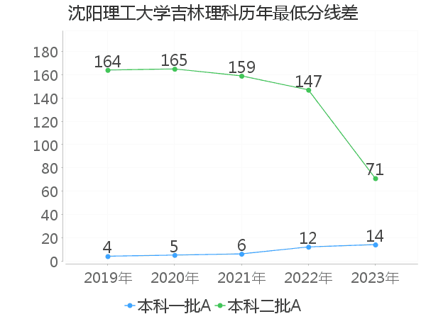 最低分数差