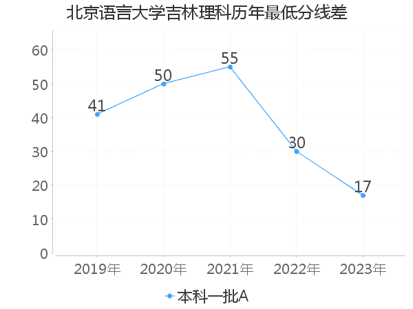 最低分数差