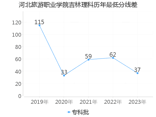 最低分数差