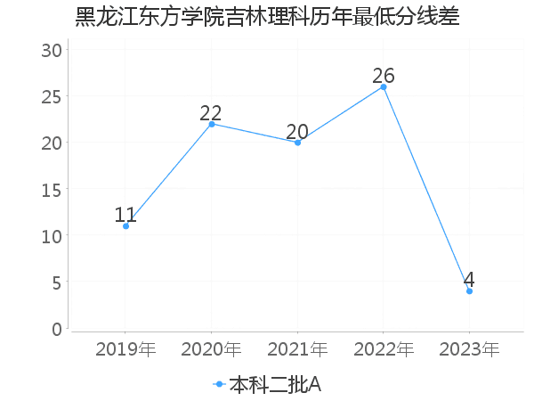 最低分数差