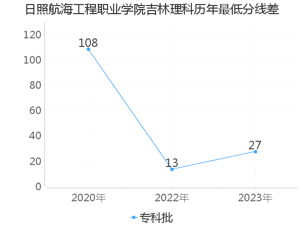 最低分数差