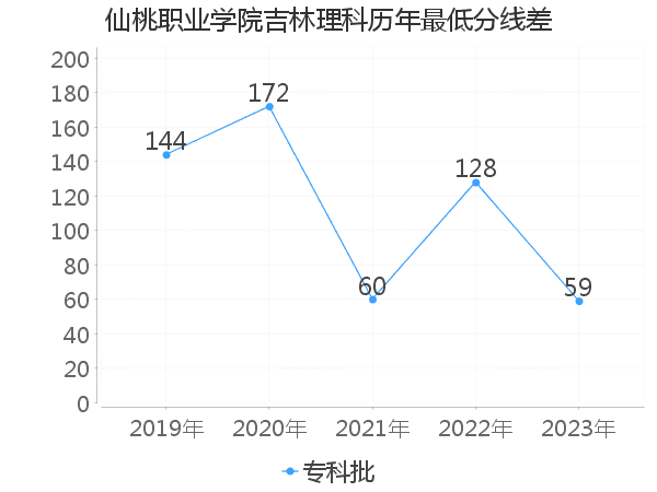 最低分数差