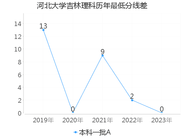 最低分数差