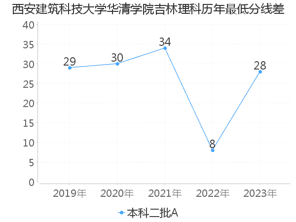 最低分数差