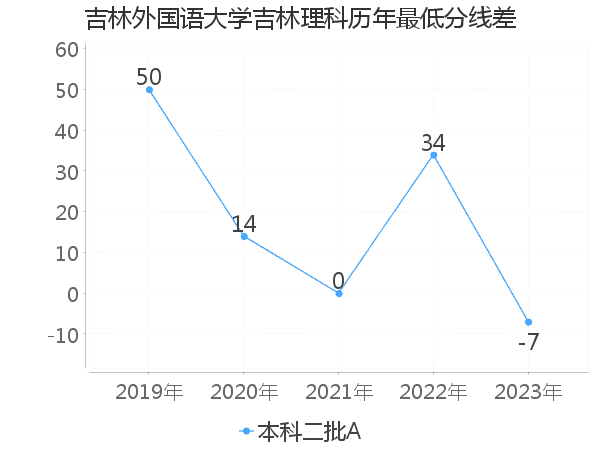 最低分数差