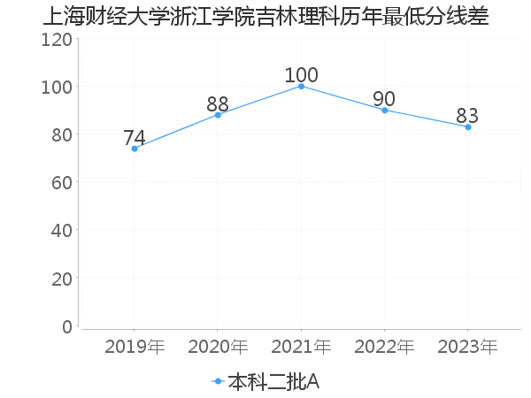 最低分数差