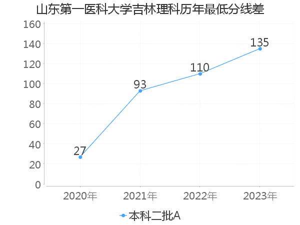 最低分数差