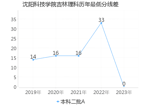 最低分数差