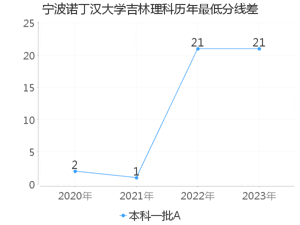 最低分数差