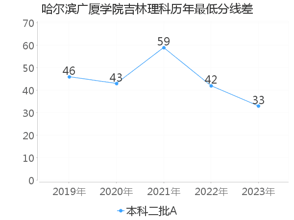 最低分数差