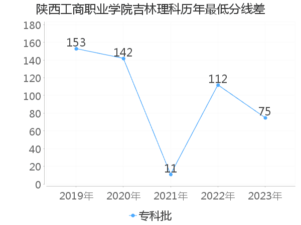 最低分数差