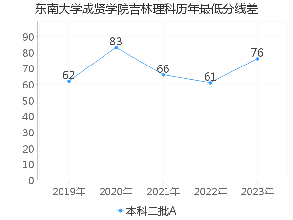 最低分数差