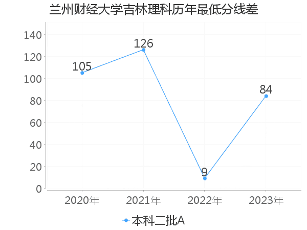 最低分数差