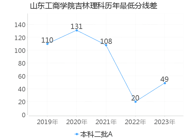 最低分数差