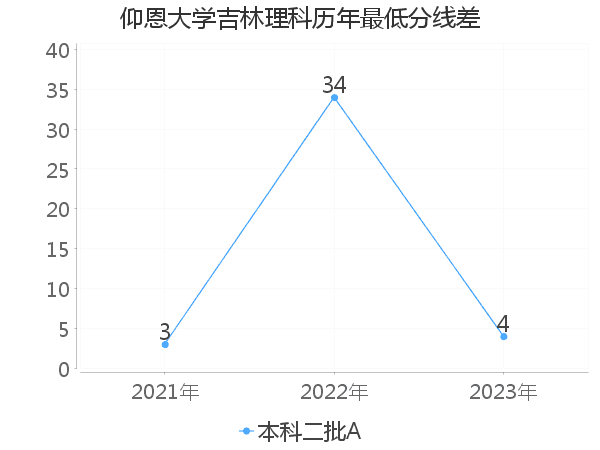 最低分数差