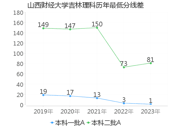 最低分数差