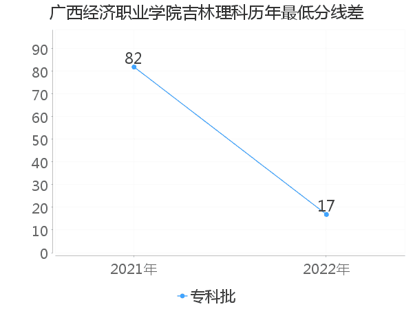 最低分数差