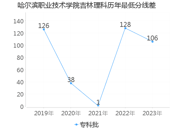 最低分数差