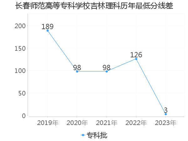 最低分数差