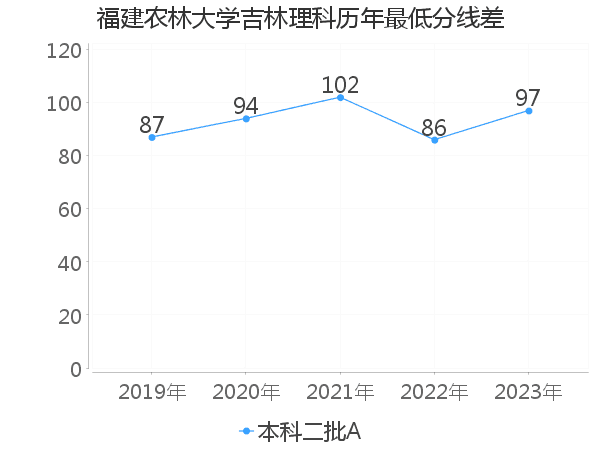 最低分数差