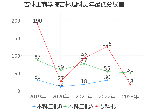 最低分数差