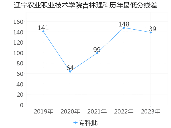 最低分数差