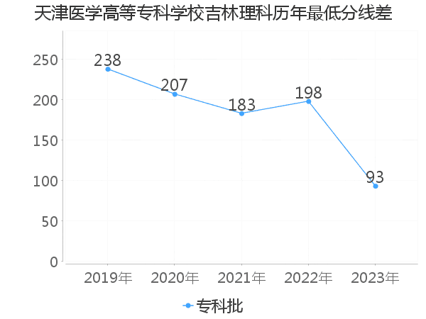 最低分数差