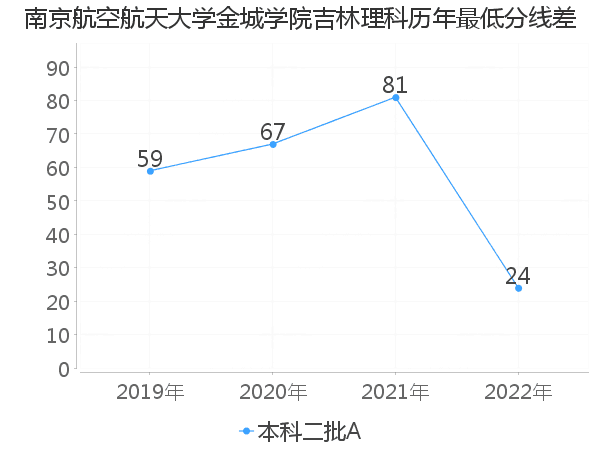 最低分数差